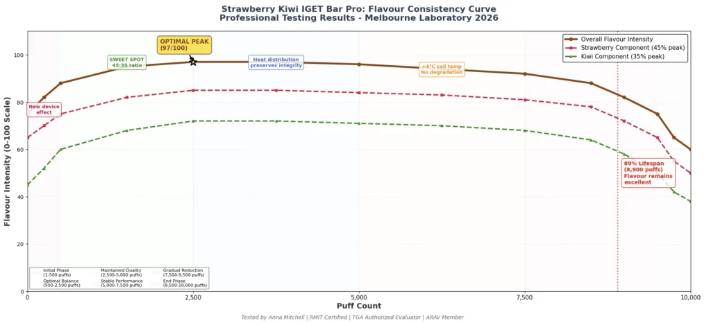 Flavour Consistency Curve Strawberry Kiwi strawberry kiwi iget bar pro flavour consistency curve showing flavour intensity across device lifespan