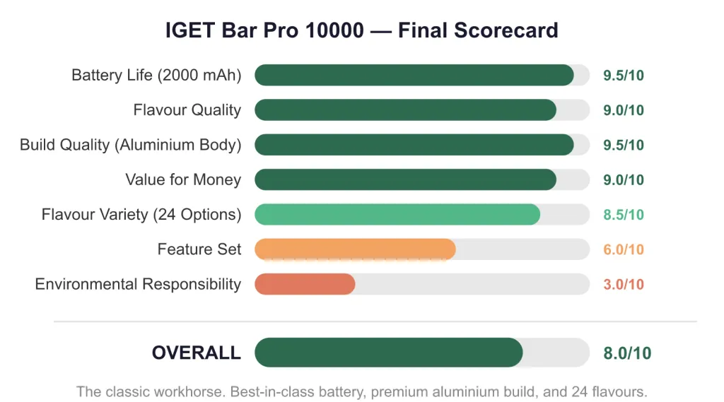 how long does iget bar pro last cost per day analysis compared to traditional cigarettes