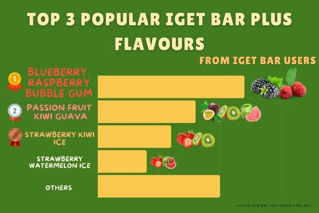 IGET Bar Pro Blueberry Raspberry user profile recommendations chart showing ideal use cases for heavy vapers and berry flavour enthusiasts