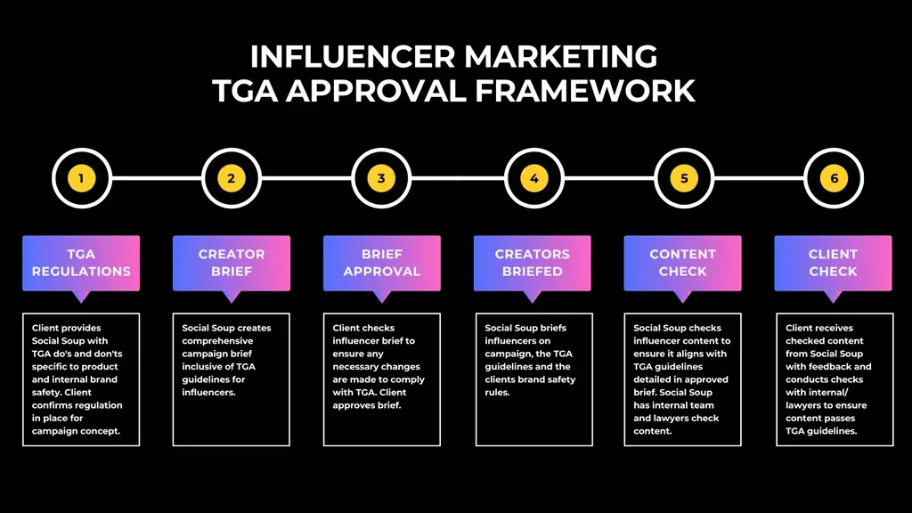 TGA Compliance Verification Process TGA compliance verification batch code QR authentication process for Australian IGET Bar Pro Blackberry Ice distribution